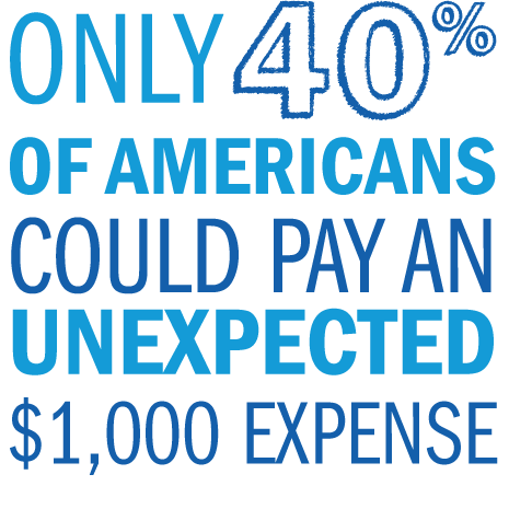 Only 40 percent of Americans could pay an unexpected $1,000 expense