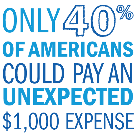 Only 40 percent of Americans could pay an unexpected $1,000 expense