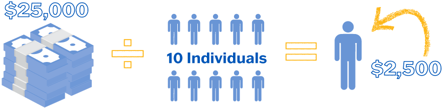 $25,000 divided by 10 students is /assets/files/bRmFtaql/Scholarship_Illustration.png,500 per student