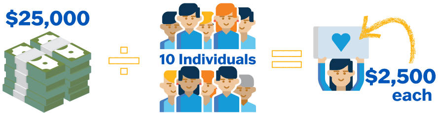 Illustration depicting a diverse group of 10 students, each receiving an equal share of $25,000, showcasing the value of $2,500 per student.